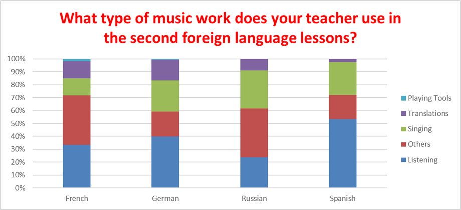 Pupils – the second foreign language