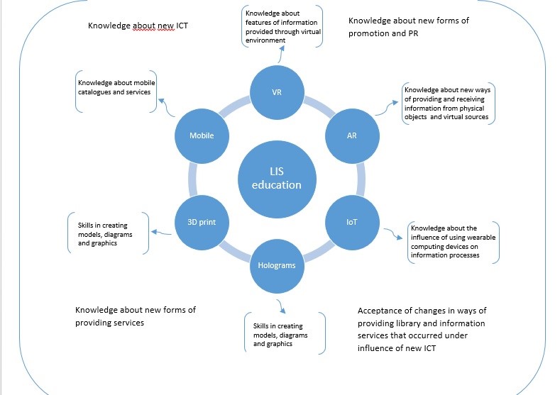 Model of competencies (knowledge, practical and social skills) that potentially may be supported by using new ICT. Source: own research, 2017. 