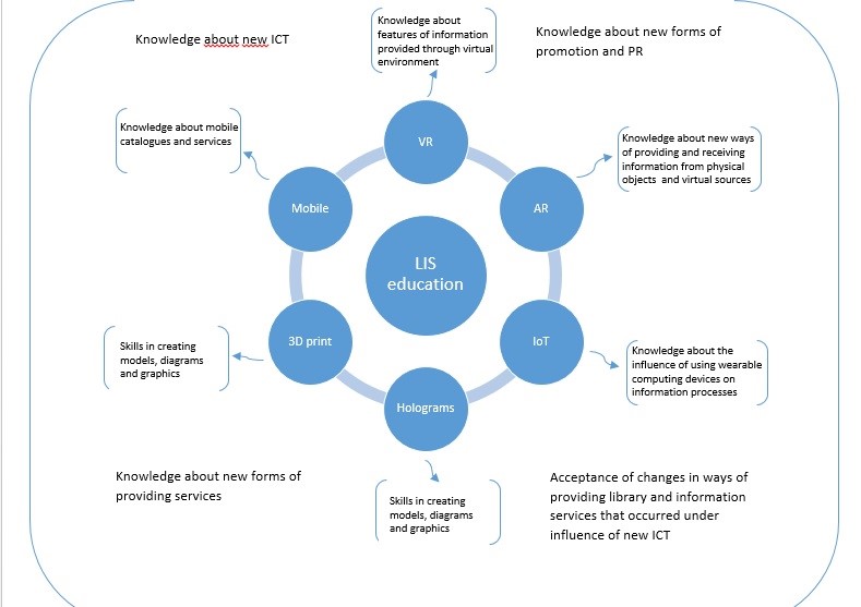 Model of competencies (knowledge, practical and social skills) that potentially may be supported by using new ICT. Source: own research, 2017.