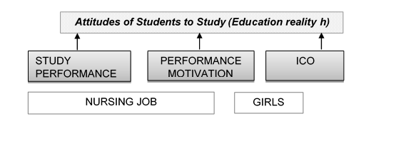 The final model of Medical School and Gymnasium students: Student Attitudes to Study (Educational Reality h) and selected predictors