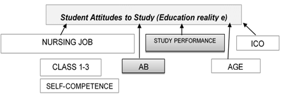 Final model of Medical School and Gymnasium students: Student Attitudes to Study (Educational Reality e) and Selected Predictors.