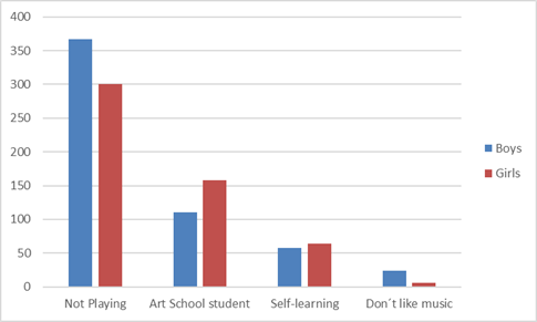 Music education of the respondents