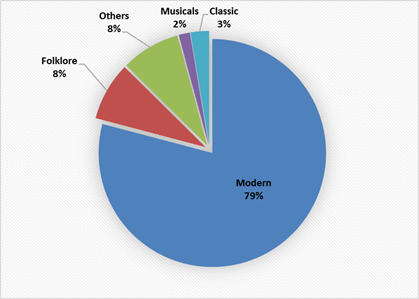 Types of music listened to by the respondents