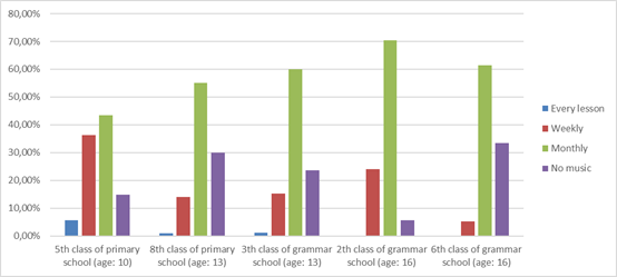 Music used by teachers in classes of the first foreign language (English)