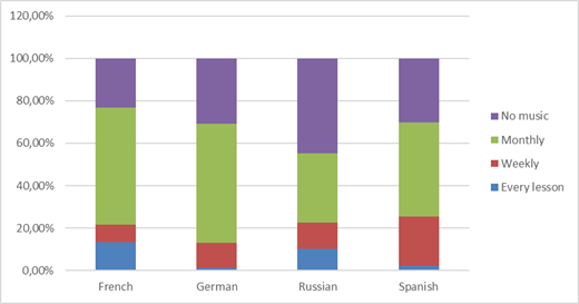 Music used by teachers in classes of foreign languages