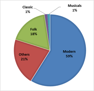 Types of music used by teachers in classes of the first foreign language (English)