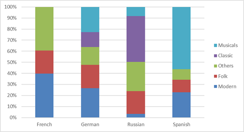 Types of music used by teachers in classes of the second foreign language