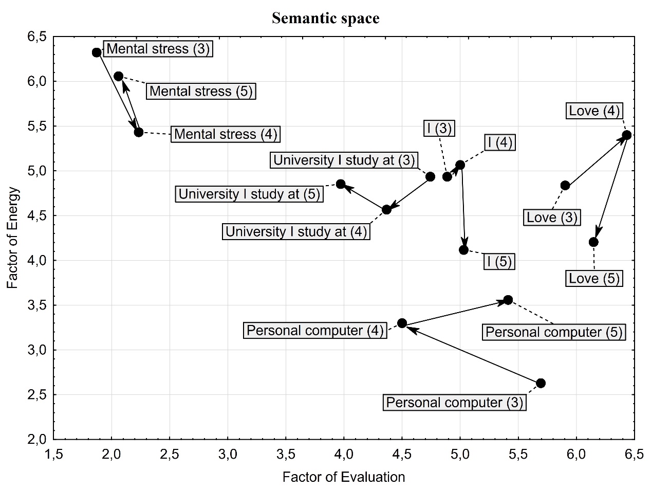 Semantic space of the concepts with significant differences in the perception by students in third to fifth year of study