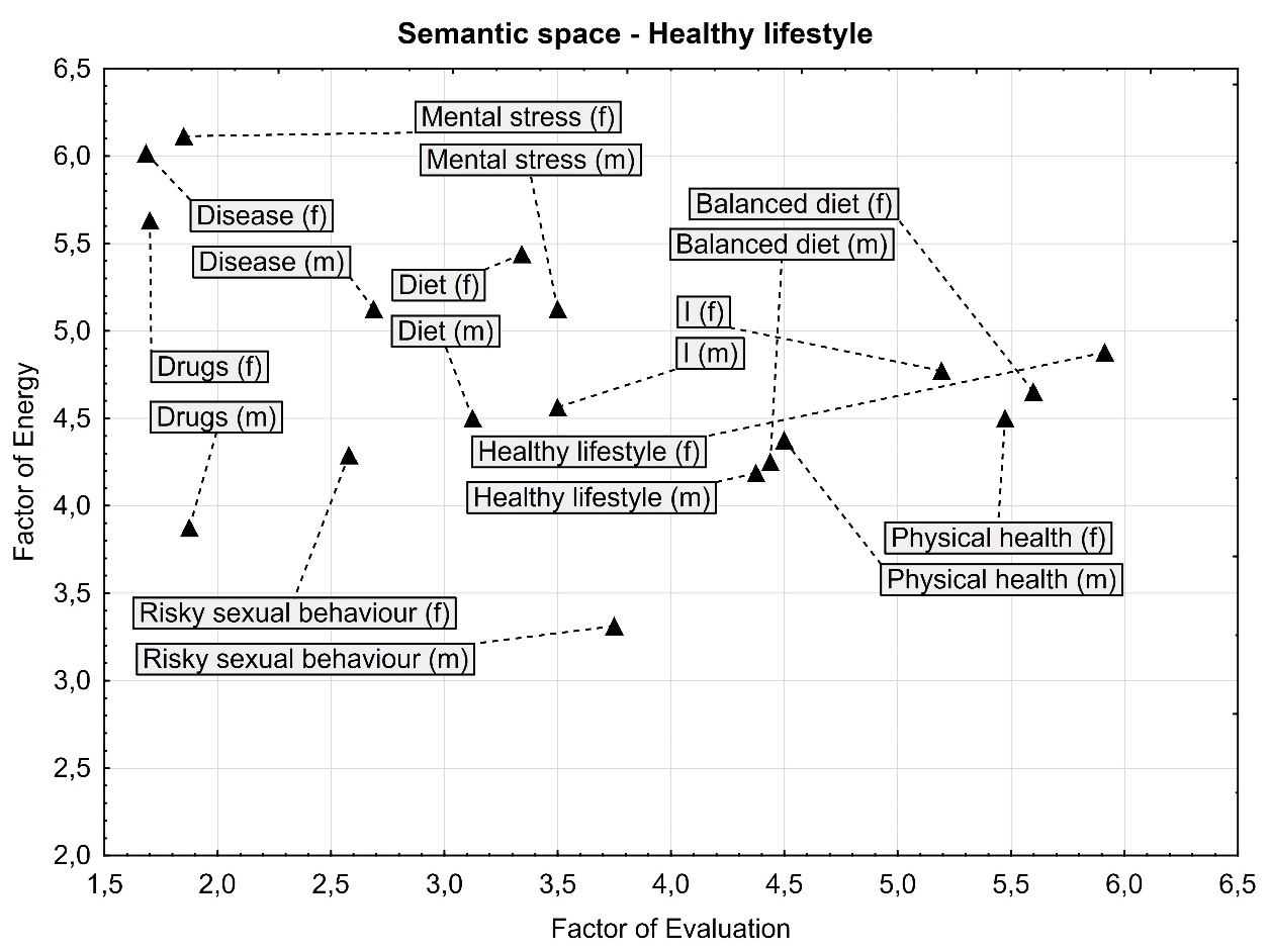 Semantic space of concepts in the area of healthy lifestyle, where significant differences in their perception were observed between men and women