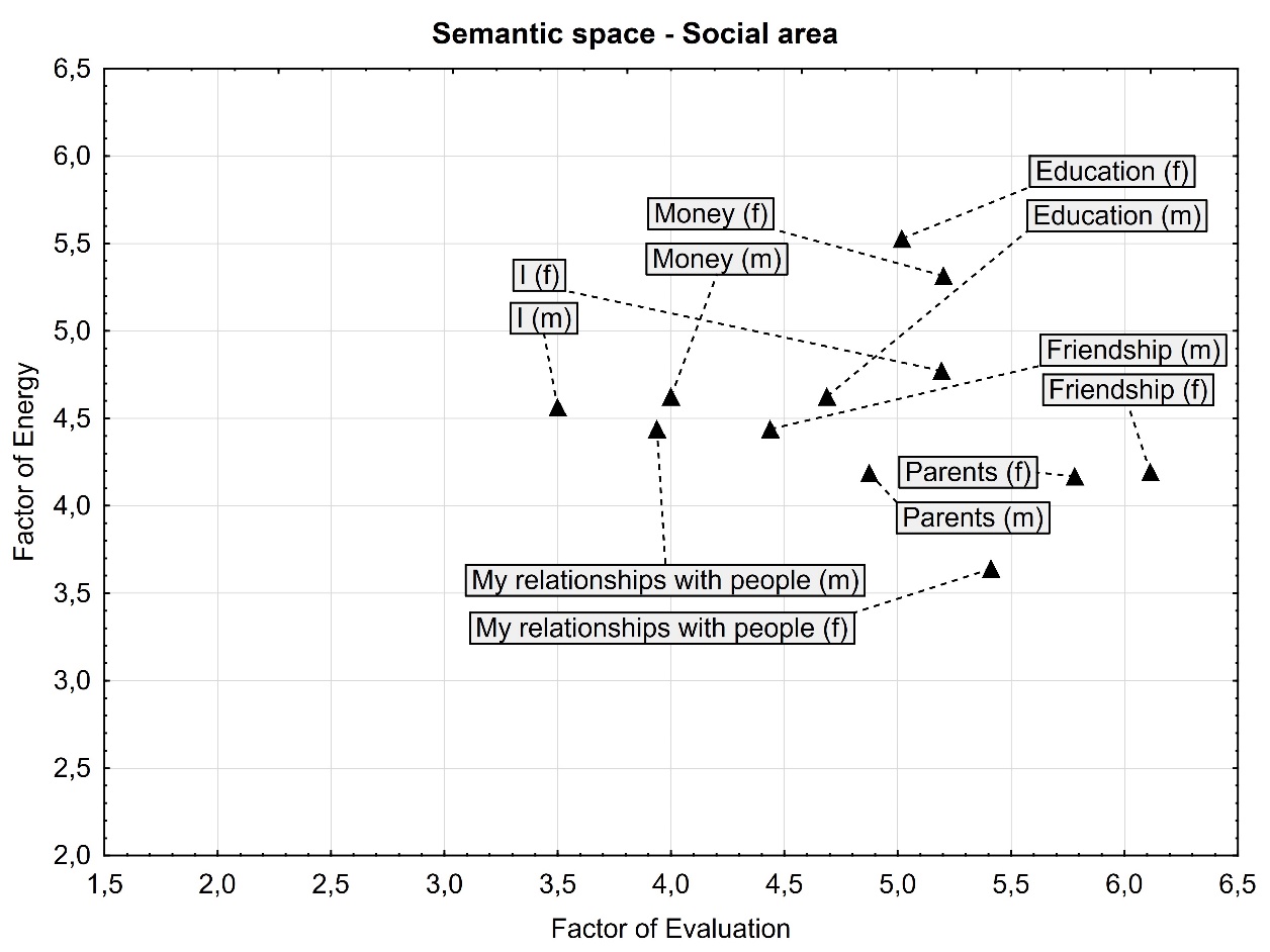 Semantic space of concepts in the social area, where significant differences in their perception were observed between men and women