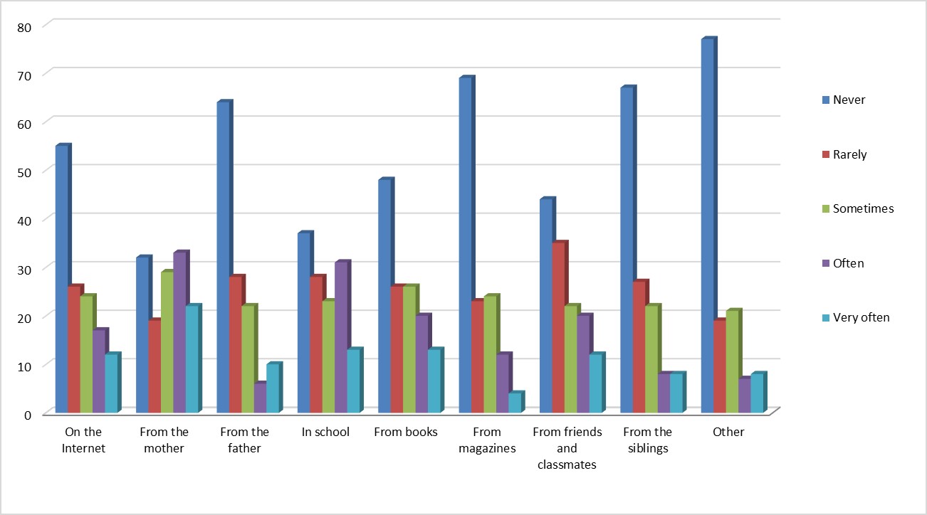 Figure 1B. Questionnaire item 10. (Please indicate from where and from whom you receive information about puberty.) China (p = 135)