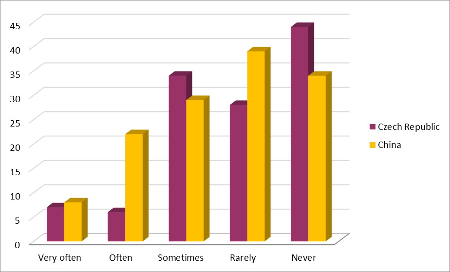 Questionnaire item 17 (Do you talk to your friends about puberty and related changes?) Czech Republic (p = 120); China (p=135)