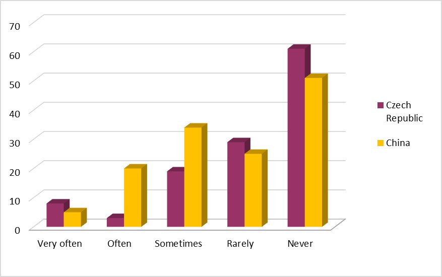 Questionnaire item 18 (Do you learn something new about puberty from your friends?). Czech Republic (p = 120); China (p=135)