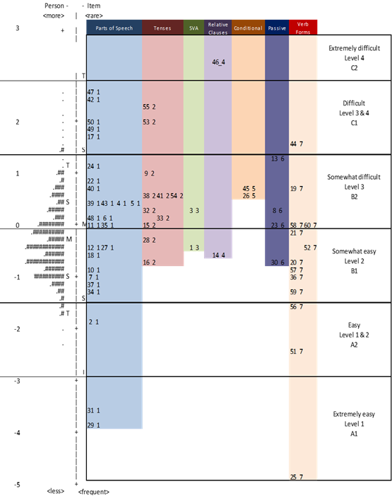 Person Item Distribution Map