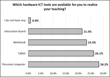 Availability of hardware ICT tools