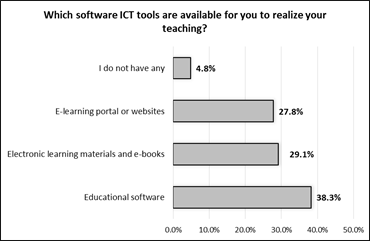 Availability of software ICT tools