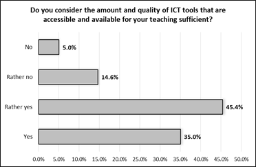 Availability and quality of ICT tools