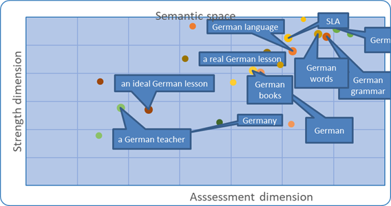 Semantic space illustrating attitudes to various series on German language acquisition
