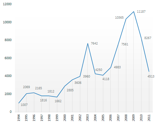 Labor migration from Kazakhstan, thousand people.