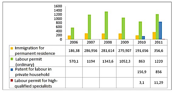 Immigration and temporary labor migration in Kazakhstan, thousand people.