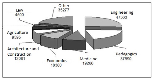 Labor migrants with higher education in the field of education, 2004-2015, person