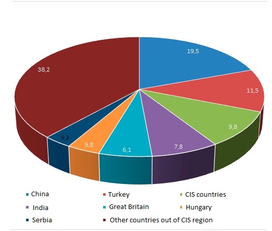 Distribution of legally registered foreign labor in Kazakhstan by countries of origin of migrants, 2012,%