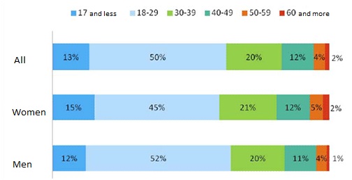 Information on foreign citizens residing on the territory of the Republic of Kazakhstan in terms of gender and age (as of August 29, 2013)