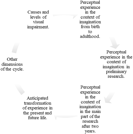 Figure 01. Cycle of the transformation of
      perceptual experience in the context of imagination