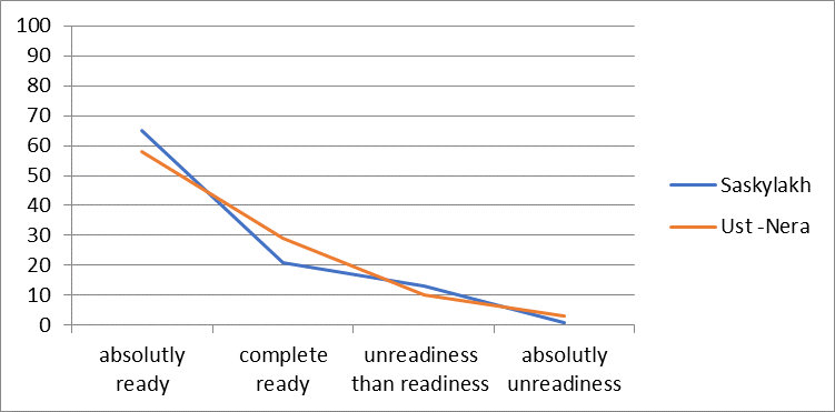 Readiness for permanent work in the Arctic