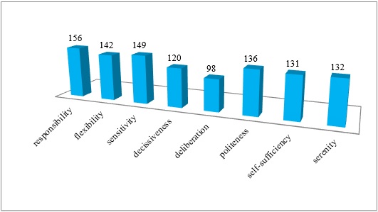 The importance of characteristics in a mature personality (number of respondents)