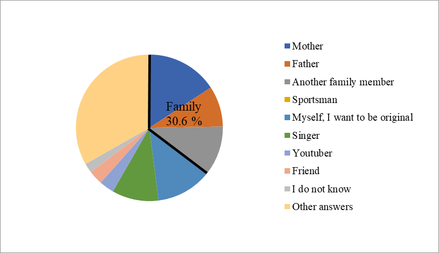 Figure 01. Who would you like to be like
when you grow up?