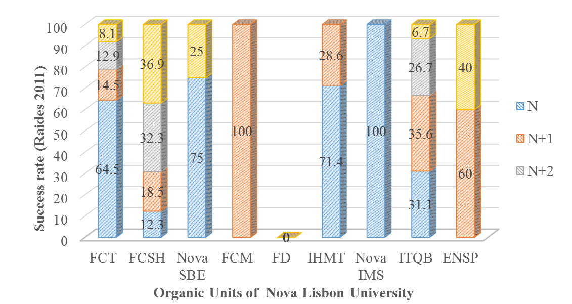 Success rates and time-to-complete in the different schools (Organic units) of Nova Lisbon
       University. Data retrieve from "New in 2011-2012: curricular offer, teachers, graduate
       students and employability”, Published in May 2013.www.unl.pt, accessed in 2 May 2017.