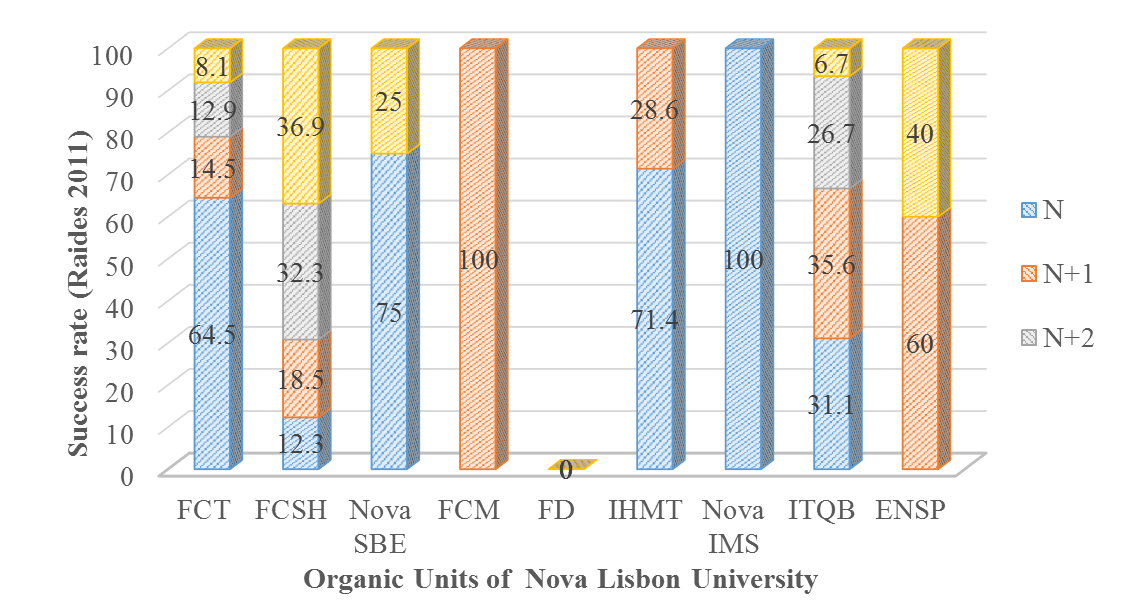 Success rates and time-to-complete in the different schools (Organic units) of Nova Lisbon
       University. Data retrieve from "New in 2011-2012: curricular offer, teachers, graduate
       students and employability”, Published in May 2013.www.unl.pt, accessed in 2 May 2017.