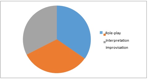 Figure 1. Most commonly used methods (A)
      within creative drama