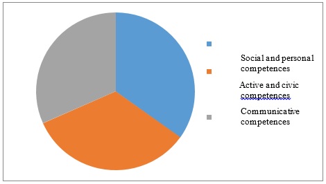 Figure 4. The most fulfilled competences in the use
      of creative drama