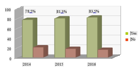 Figure 1. The results of the questionnaire
      survey of students "Do you satisfy the use of technical means in training?"