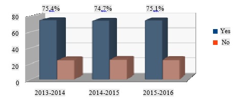Figure 2. Student survey results "Do you
satisfy with the quality of production practices?"