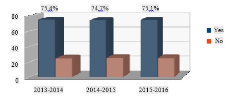 Figure 2. Student survey results "Do you
      satisfy with the quality of production practices?"