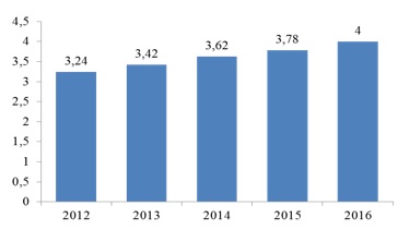 Figure 3. Dynamics of the results of the
      teachers questioning of Economics Department "Students with the eyes of the teacher" for 2012
      - 2016 on a five-point scale