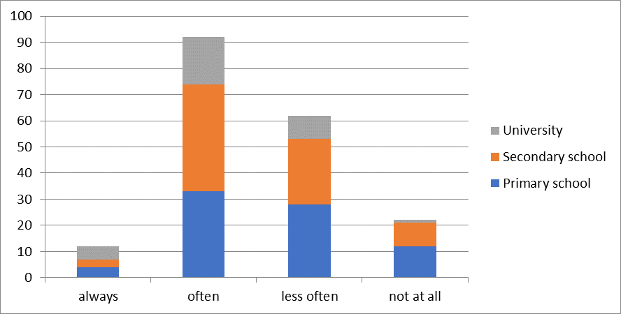 Figure 01. Information on social
      networking sites