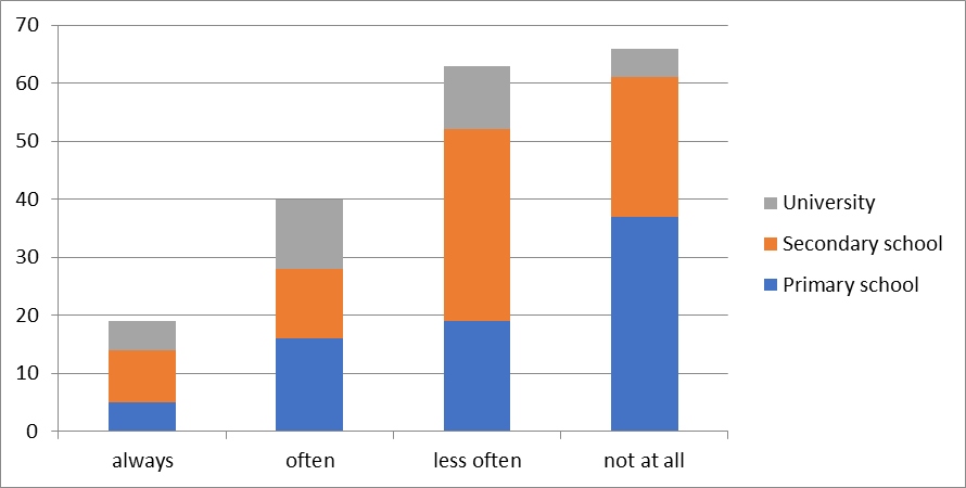 Figure 02. Communication with a teacher
via social networks