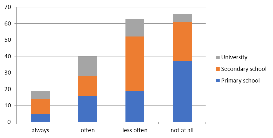 Figure 02. Communication with a teacher
      via social networks