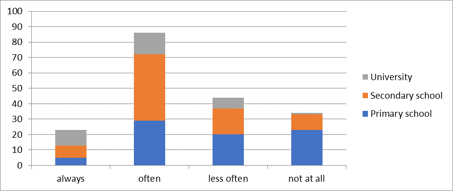 Figure 03. Communication with classmates
      about home preparation via social networks