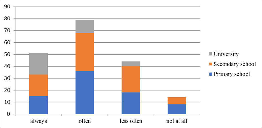 Figure 04. Communication with partner
school pupils