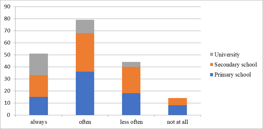 Figure 04. Communication with partner
      school pupils