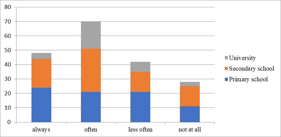 Figure 05. Searching for information