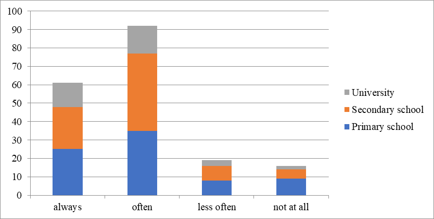 Figure 06. Making use of communication via
social networks