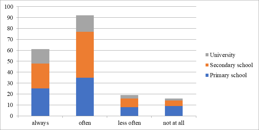 Figure 06. Making use of communication via
      social networks