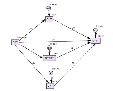 Structural Model for Female Teachers