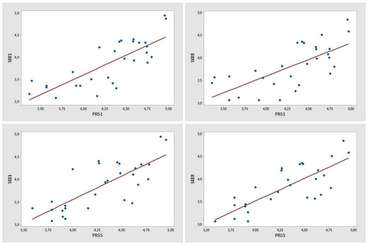 Correlations between survey questions related to student performance evaluations